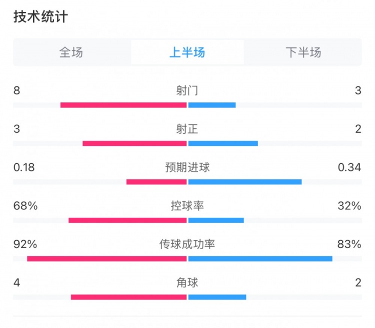 曼城0-2利物浦半场数据:控球率68%-32%,射门8-3,射正3-2
