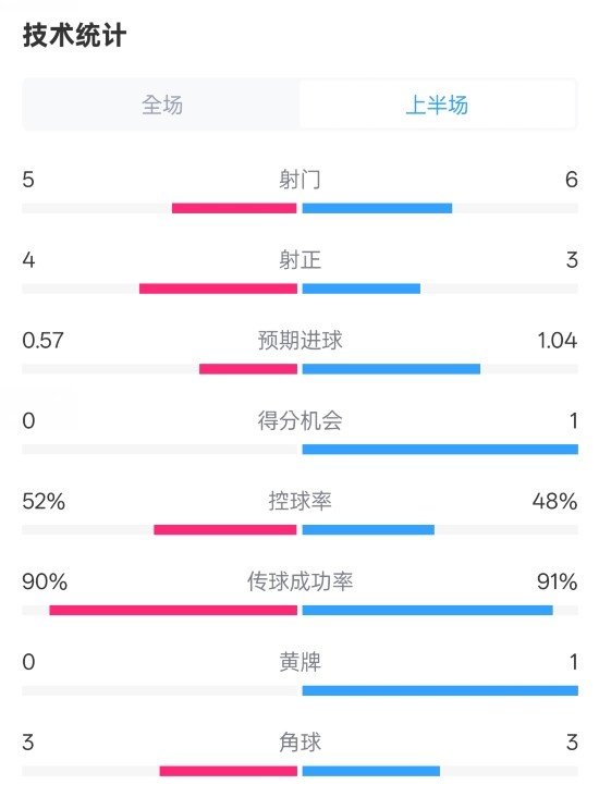  国米半场1-1费耶诺德数据：射门5-6，射正4-3，控球率52%-48%